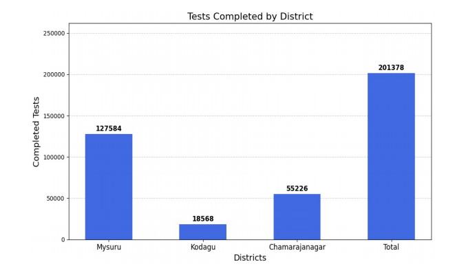 District Dashboard 2
